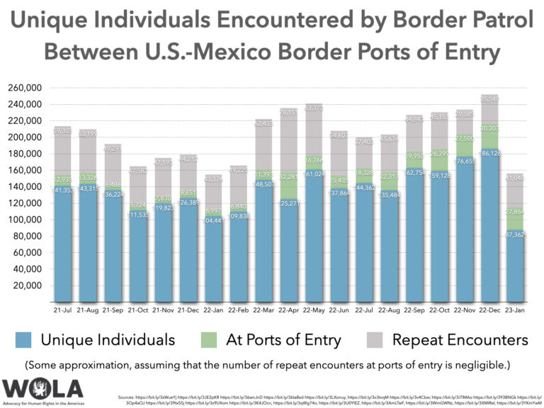 Unique Individuals Encountered By Border Patrol Between U S Mexico