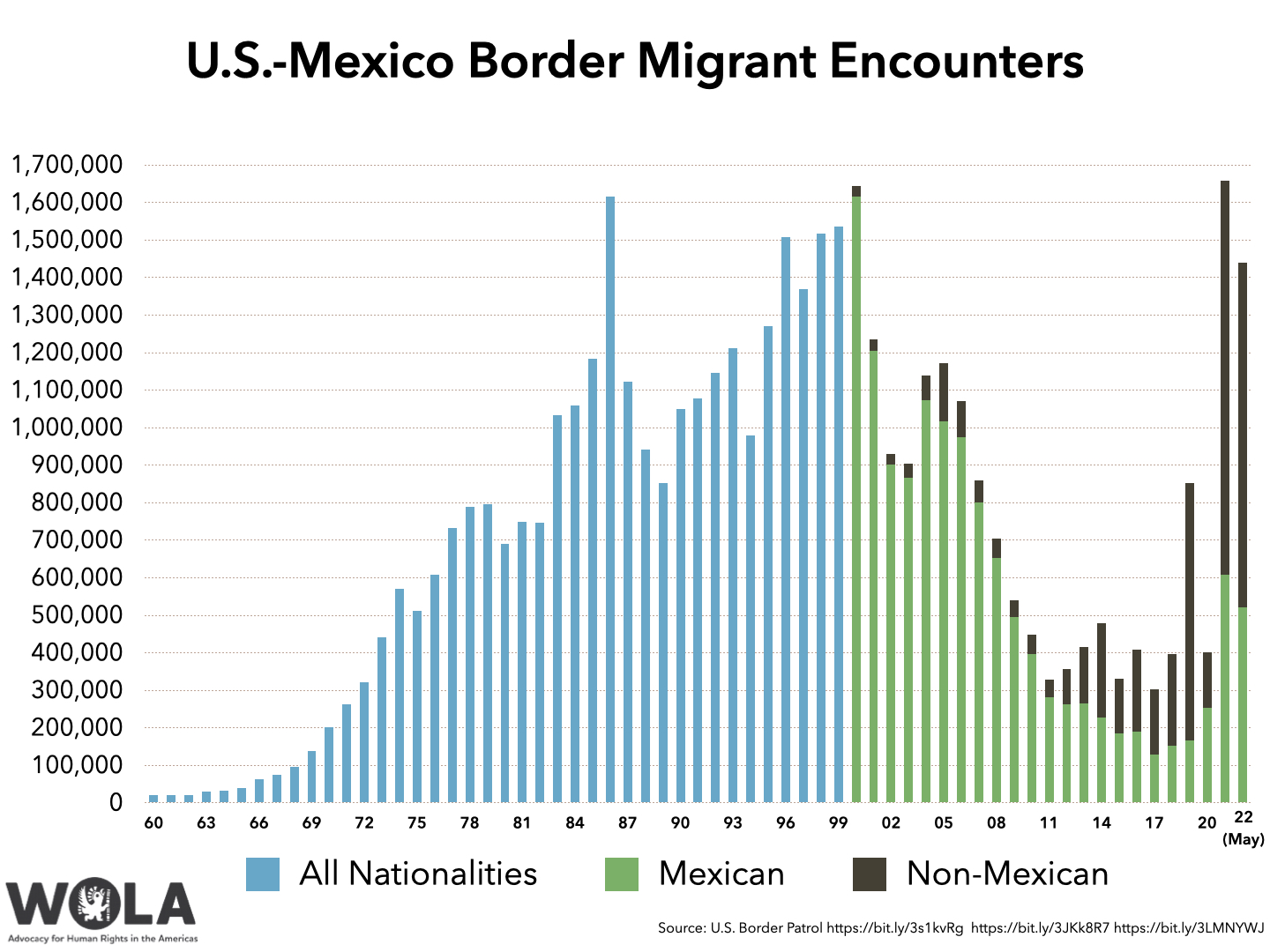 Weekly U.S.Mexico Border Update May migration data, caravan
