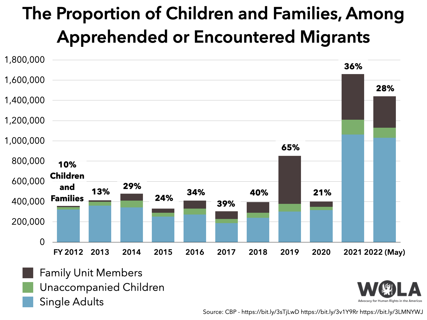 Weekly U.S.-Mexico Border Update: May Migration Data, Caravan Outcome ...