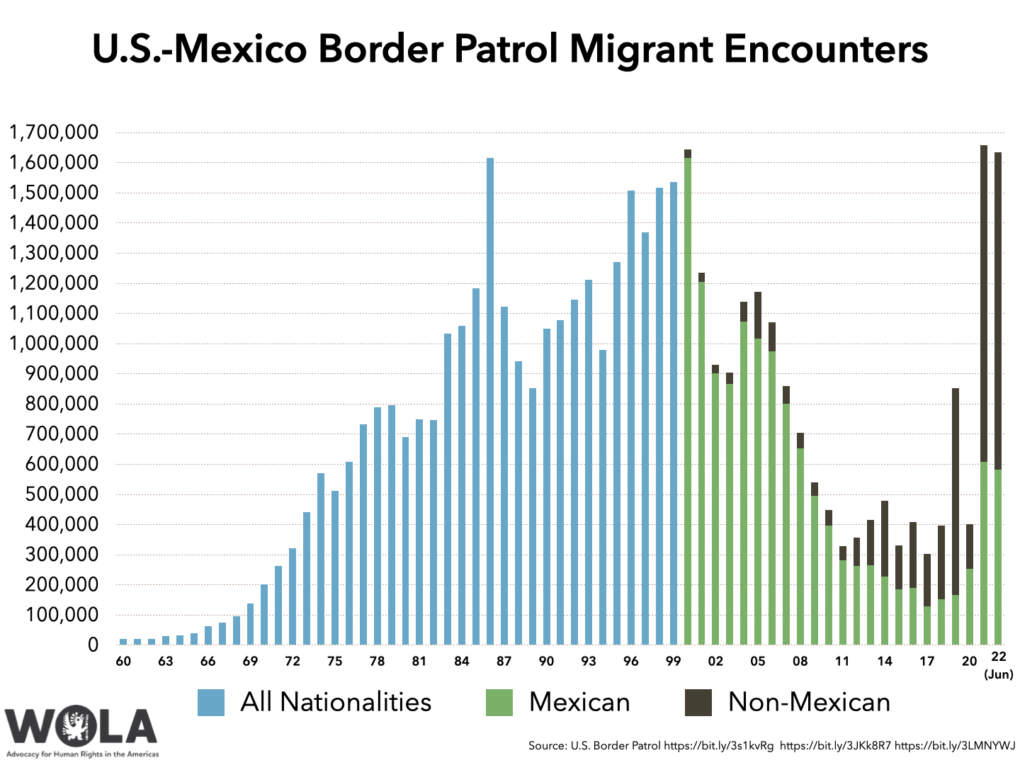 Weekly U.S.-Mexico Border Update: June Migration Data, Venezuelan ...