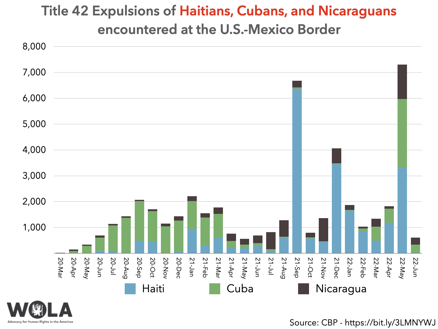 Weekly U S Mexico Border Update June Migration Data Venezuelan Migration Drug Seizures Mexico Commitments Texas Crackdown Wola