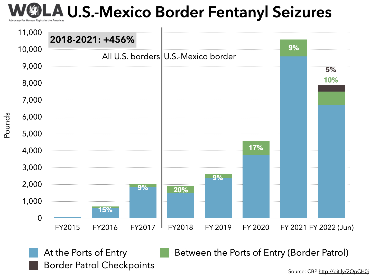 U.S.-Mexico Border Fentanyl Seizures - WOLA Border Oversight
