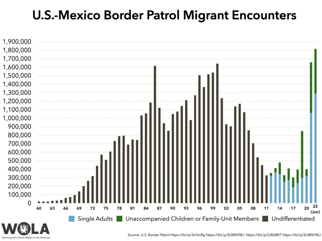 U.S.-Mexico Border Migrant Encounters - WOLA Border Oversight