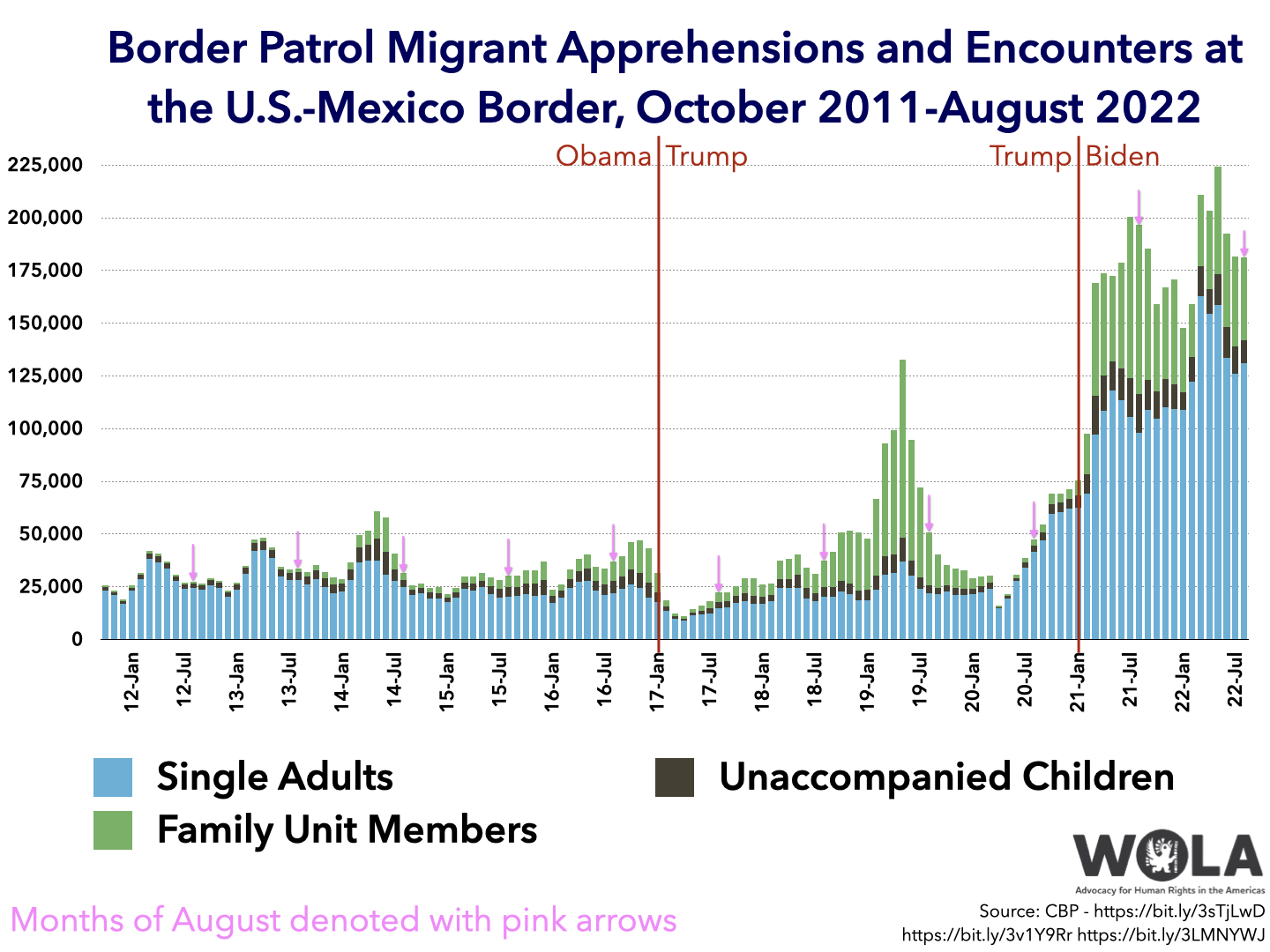 Top 10+ how many illegal border crossings in 2022