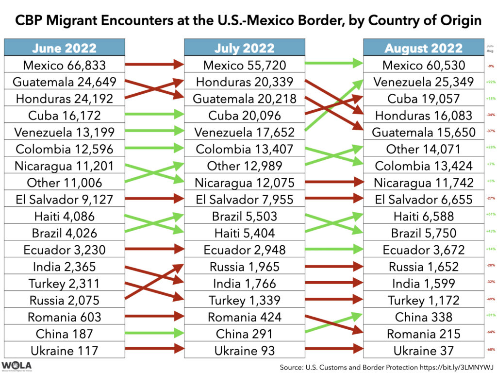 CBP Migrant Encounters At The U.S.-Mexico Border, By Country Of Origin ...