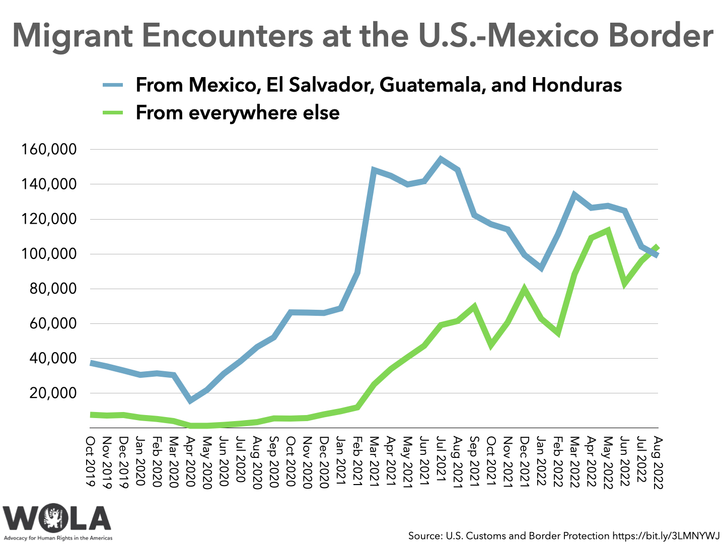 Migrant Encounters from Mexico and the Northern Triangle, and From
