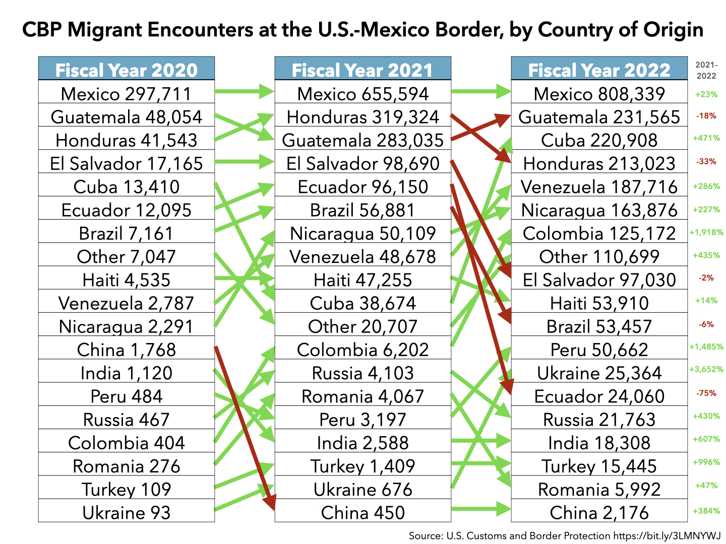 CBP Migrant Encounters at the U.S.Mexico Border, by Country of Origin