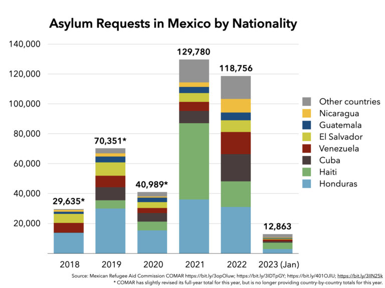 asylum-requests-in-mexico-by-nationality-wola-border-oversight