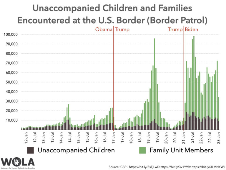 Unaccompanied Children And Families Encountered At The U.S. Border ...