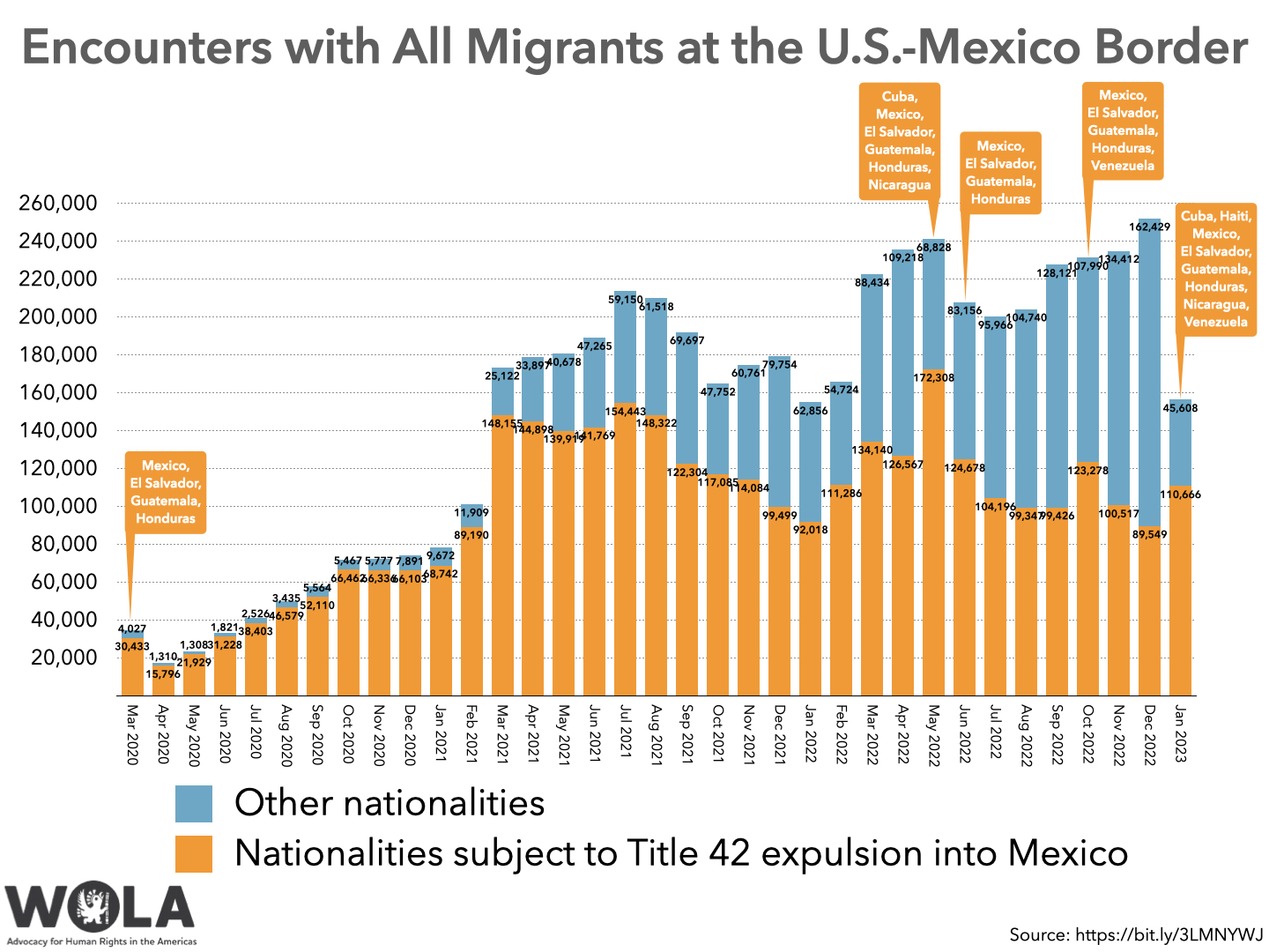 Chart: Encounters with All Migrants at the U.S.-Mexico Border Mar 2020 Apr 2020 May 2020 Jun 2020 Jul 2020 Aug 2020 Sep 2020 Oct 2020 Nov 2020 Dec 2020 Jan 2021 Feb 2021 Mar 2021 Apr 2021 May 2021 Jun 2021 Jul 2021 Aug 2021 Sep 2021 Oct 2021 Nov 2021 Dec 2021 Jan 2022 Feb 2022 Mar 2022 Apr 2022 May 2022 Jun 2022 Jul 2022 Aug 2022 Sep 2022 Oct 2022 Nov 2022 Dec 2022 Jan 2023 Nationalities subject to Title 42 expulsion into Mexico 30433 15796 21929 31228 38403 46579 52110 66462 66336 66103 68742 89190 148155 144898 139919 141769 154443 148322 122304 117085 114084 99499 92018 111286 134140 126567 172308 124678 104196 99347 99426 123278 100517 89549 110666 Other nationalities 4027 1310 1308 1821 2526 3435 5564 5467 5777 7891 9672 11909 25122 33897 40678 47265 59150 61518 69697 47752 60761 79754 62856 54724 88434 109218 68828 83156 95966 104740 128121 107990 134412 162429 45608