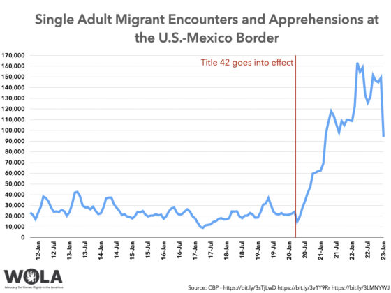 Single Adult Migrant Encounters And Apprehensions At The U.S.-Mexico ...