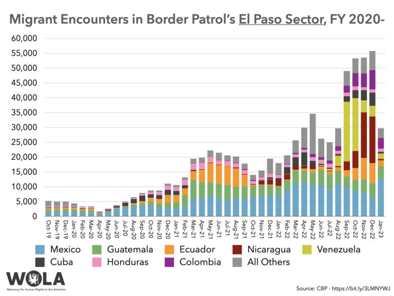 Migrant Encounters In Border Patrols El Paso Sector Fy 2020 Wola Border Oversight 