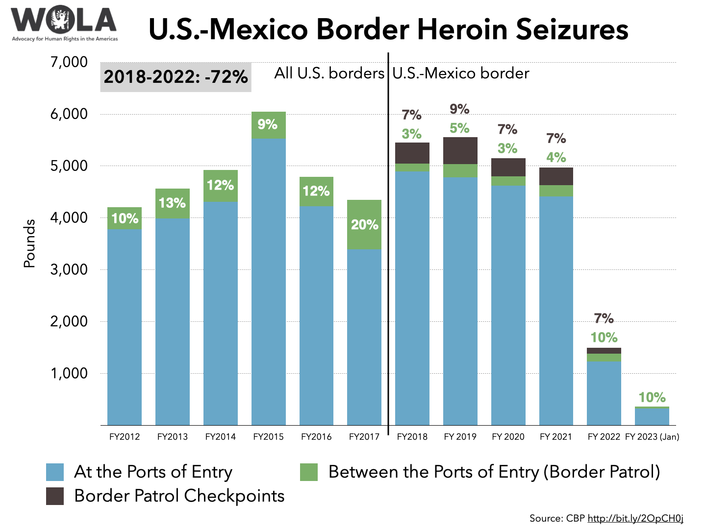 U.S.-Mexico Border Heroin Seizures - WOLA Border Oversight