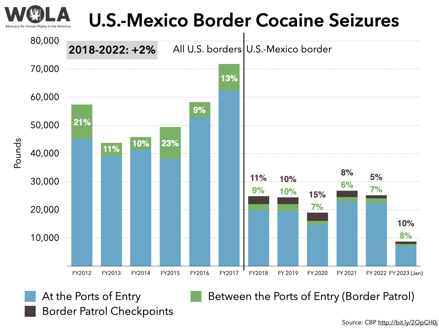 U.S.-Mexico Border Cocaine Seizures - WOLA Border Oversight