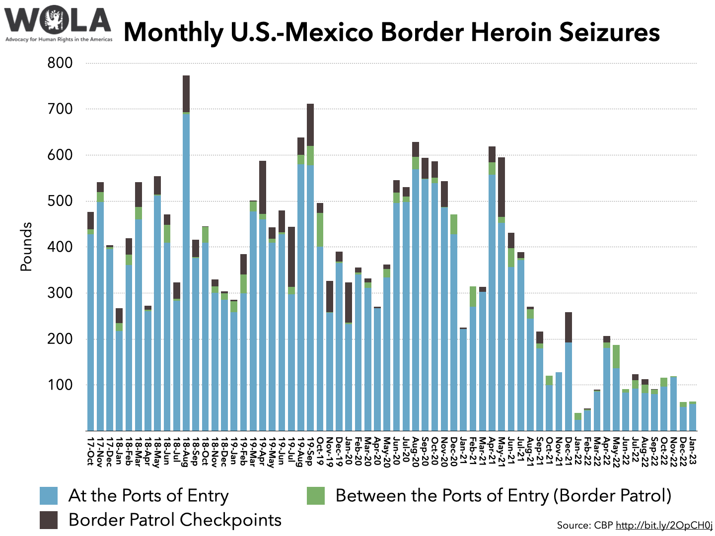 Monthly U.S.-Mexico Border Heroin Seizures - WOLA Border Oversight