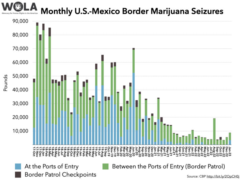 Monthly U.S.-Mexico Border Marijuana Seizures - WOLA Border Oversight