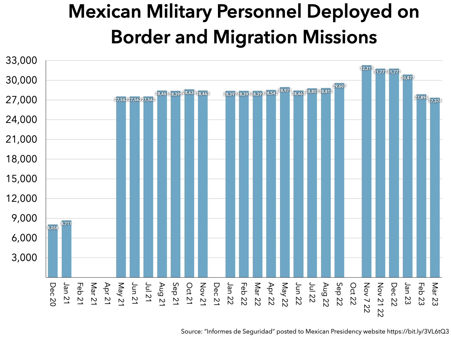 Chart: Mexican Military Personnel Deployed on Border and Migration Missions

	Dec 20	Jan 21	Feb 21	Mar 21	Apr 21	May 21	Jun 21	Jul 21	Aug 21	Sep 21	Oct 21	Nov 21	Dec 21	Jan 22	Feb 22	Mar 22	Apr 22	May 22	Jun 22	Jul 22	Aug 22	Sep 22	Oct 22	Nov 7 22	Nov 21 22	Dec 22	Jan 23	Feb 23	Mar 23
Military Personnel	8058	8711				27562	27562	27562	28461	28395	28634	28463		28397	28397	28397	28542	28971	28463	28807	28813	29607		32317	31777	31777	30877	27896	27374

Source: “Informes de Seguridad” posted to Mexican Presidency website https://bit.ly/3VL6tQ3