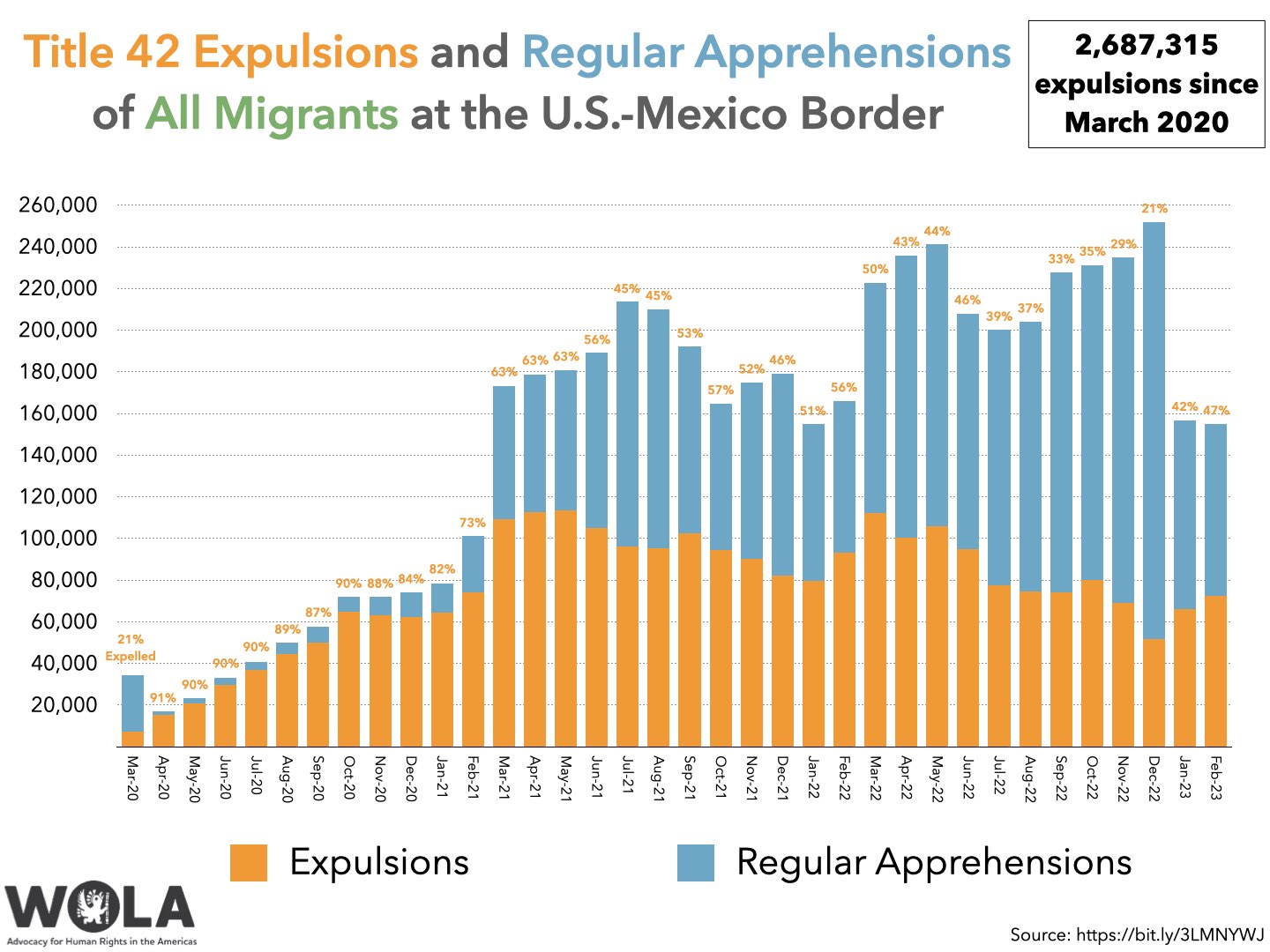 Title 42 Expulsions and Regular Apprehensions of All Migrants at the U