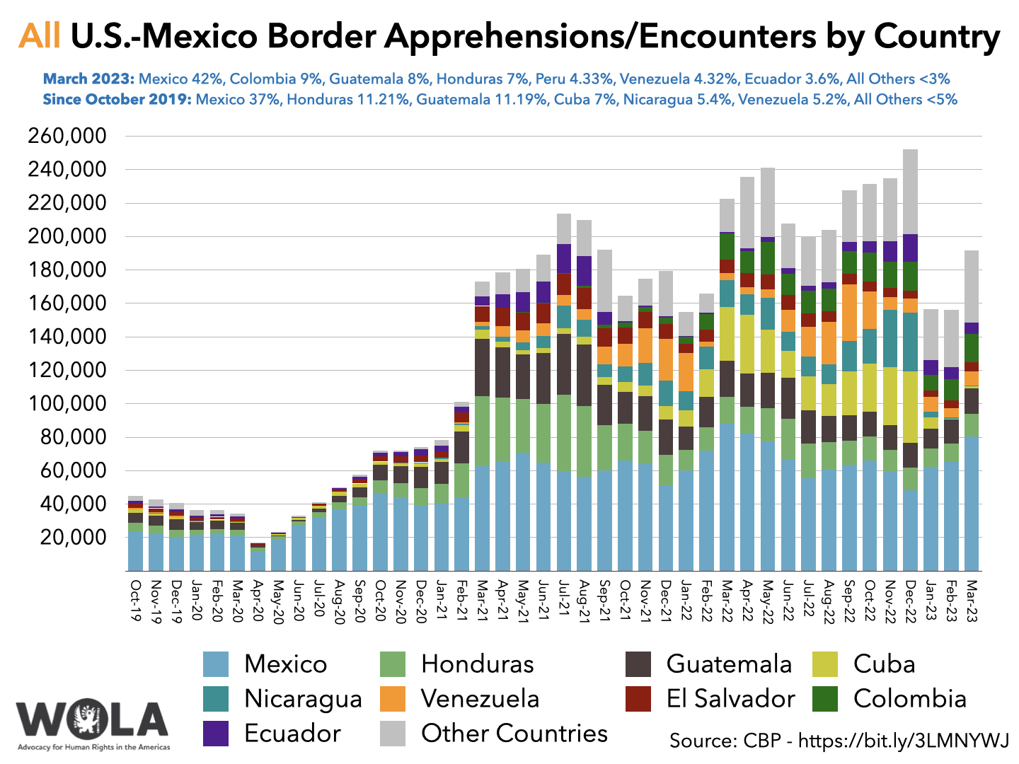 » Weekly U.S.Mexico Border Update April 21, 2023