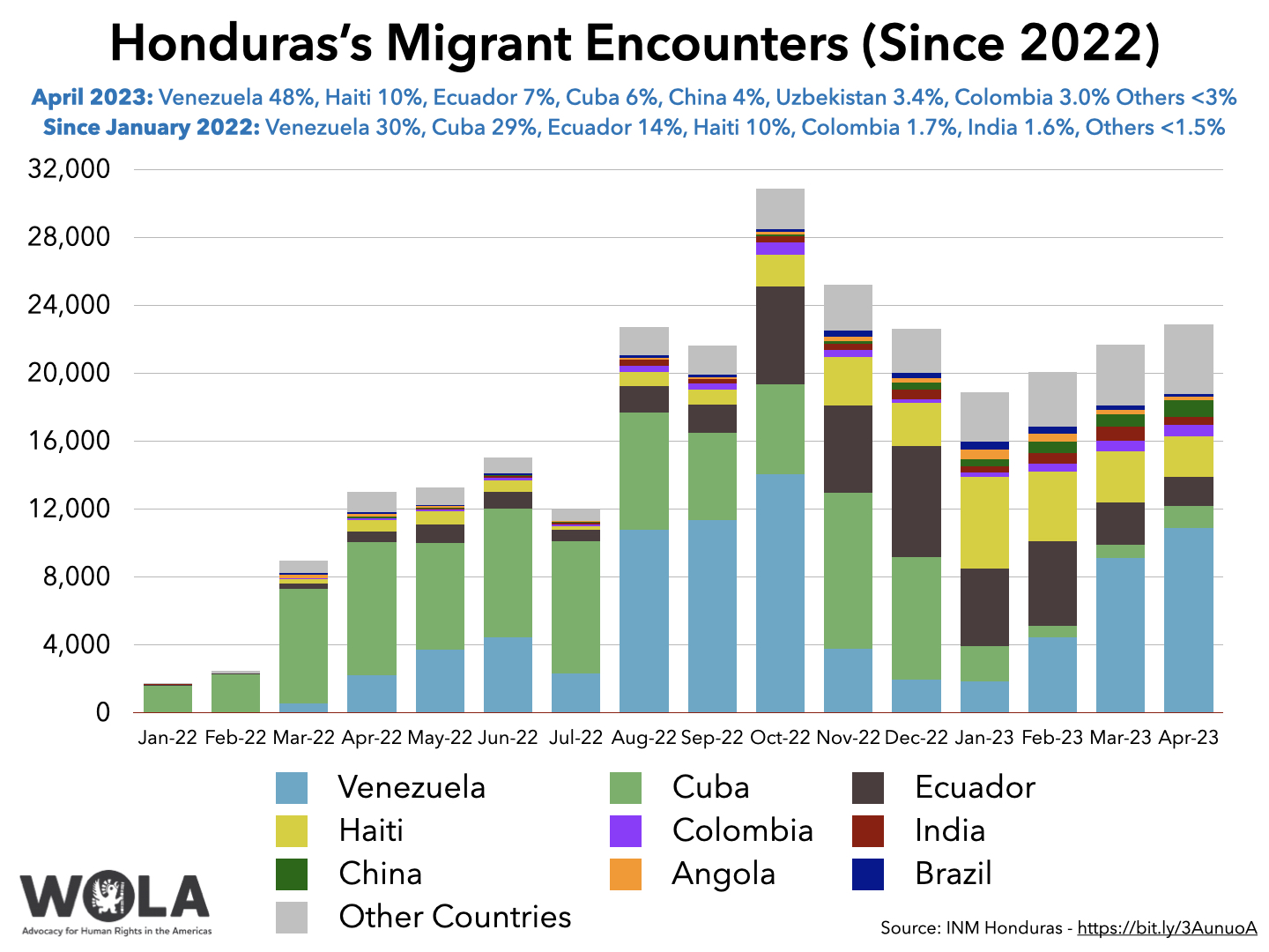 Halfway to the U.S.: A Report from Honduras on Migration - WOLA