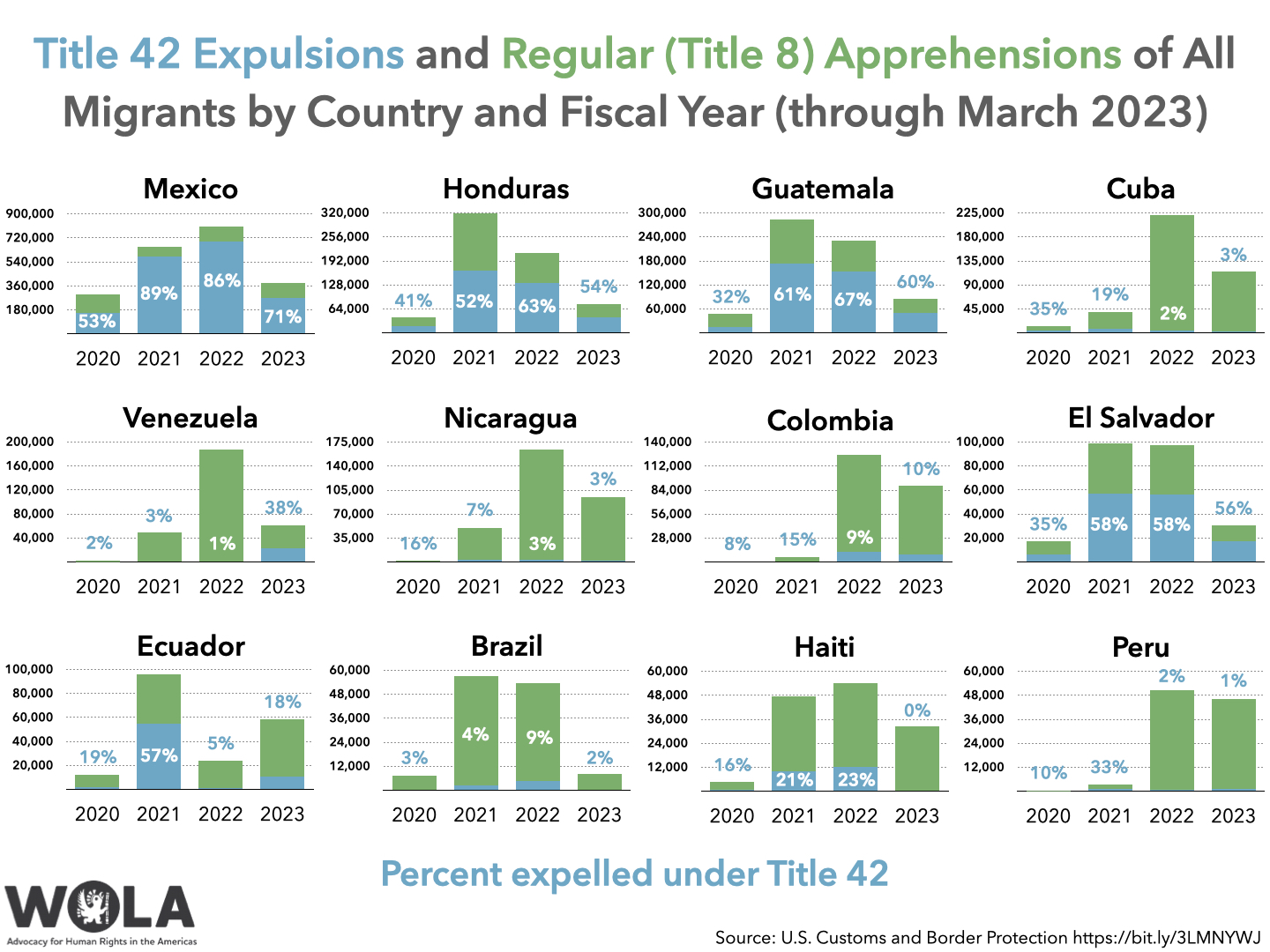 Title 42 Expulsions And Regular Title 8 Apprehensions Of All Migrants By Country Wola Border 