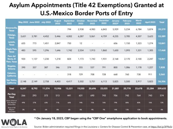 Asylum Appointments (Title 42 Exemptions) Granted At U.S.-Mexico Border ...