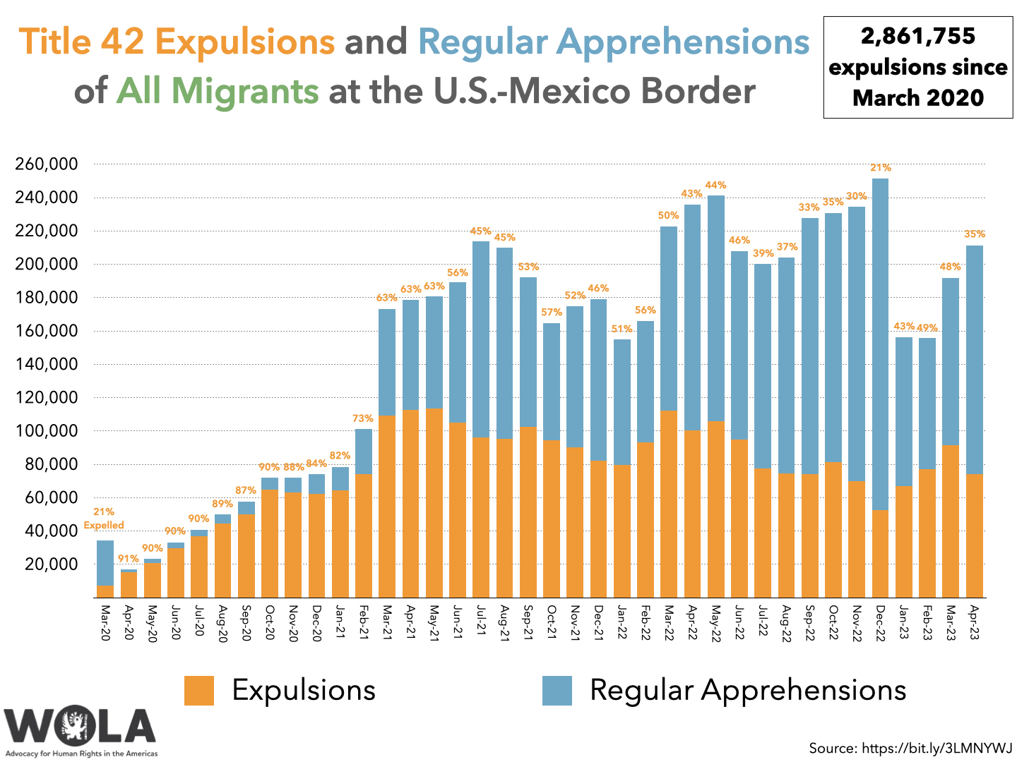 Title 42 Expulsions and Regular Apprehensions of All Migrants at the U