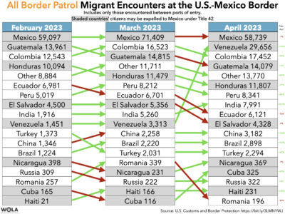 All Border Patrol Migrant Encounters At The U.S.-Mexico Border (Country ...