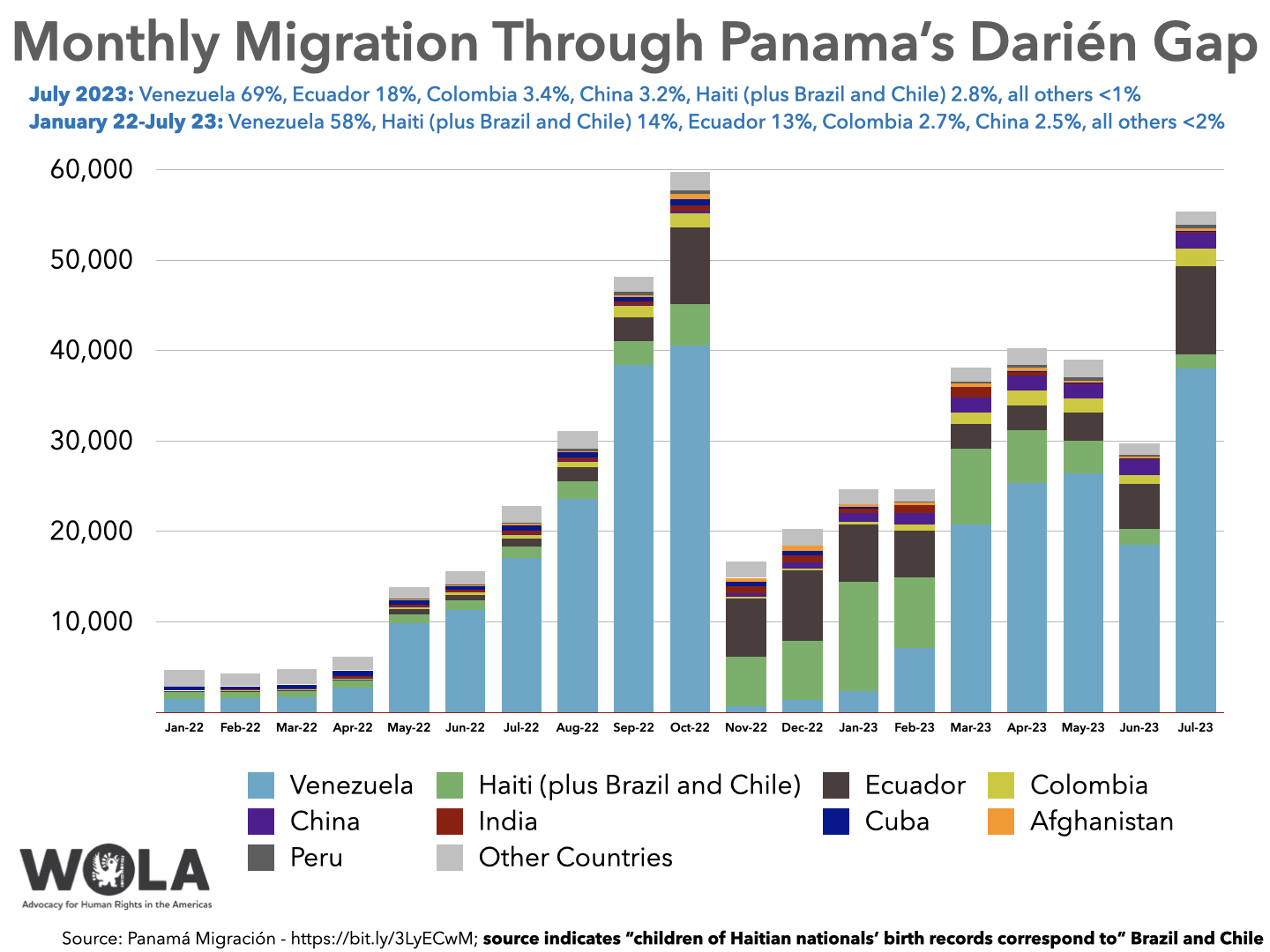 Chart: Monthly Migration Through Panama’s Darién Gap July 2023: Venezuela 69%, Ecuador 18%, Colombia 3.4%, China 3.2%, Haiti (plus Brazil and Chile) 2.8%, all others <1% January 22-July 23: Venezuela 58%, Haiti (plus Brazil and Chile) 14%, Ecuador 13%, Colombia 2.7%, China 2.5%, all others <2% Jan-22 Feb-22 Mar-22 Apr-22 May-22 Jun-22 Jul-22 Aug-22 Sep-22 Oct-22 Nov-22 Dec-22 Jan-23 Feb-23 Mar-23 Apr-23 May-23 Jun-23 Jul-23 Venezuela 1421 1573 1704 2694 9844 11359 17066 23632 38399 40593 668 1374 2337 7097 20816 25395 26409 18501 38033 Haiti (plus Brazil and Chile) 807 627 658 785 997 1025 1245 1921 2642 4525 5520 6535 12063 7813 8335 5832 3633 1743 1548 Ecuador 100 156 121 181 527 555 883 1581 2594 8487 6350 7821 6352 5203 2772 2683 3059 5052 9773 Colombia 48 72 59 72 248 287 407 569 1306 1600 208 188 333 637 1260 1634 1645 894 1884 China 32 39 56 59 67 66 85 119 136 274 377 695 913 1285 1657 1683 1497 1722 1789 India 67 74 88 172 179 228 431 332 350 604 813 756 562 872 1109 446 161 65 96 Cuba 367 334 361 634 567 416 574 589 490 663 535 431 142 36 35 59 59 74 123 Afghanistan 1 3 40 31 67 82 162 128 180 551 379 596 291 276 359 386 192 217 321 Peru 17 23 18 29 88 109 136 247 365 438 34 39 39 100 261 277 394 209 376 Other Countries 1842 1361 1722 1477 1310 1506 1833 1986 1742 2038 1748 1862 1602 1338 1495 1902 1913 1245 1444