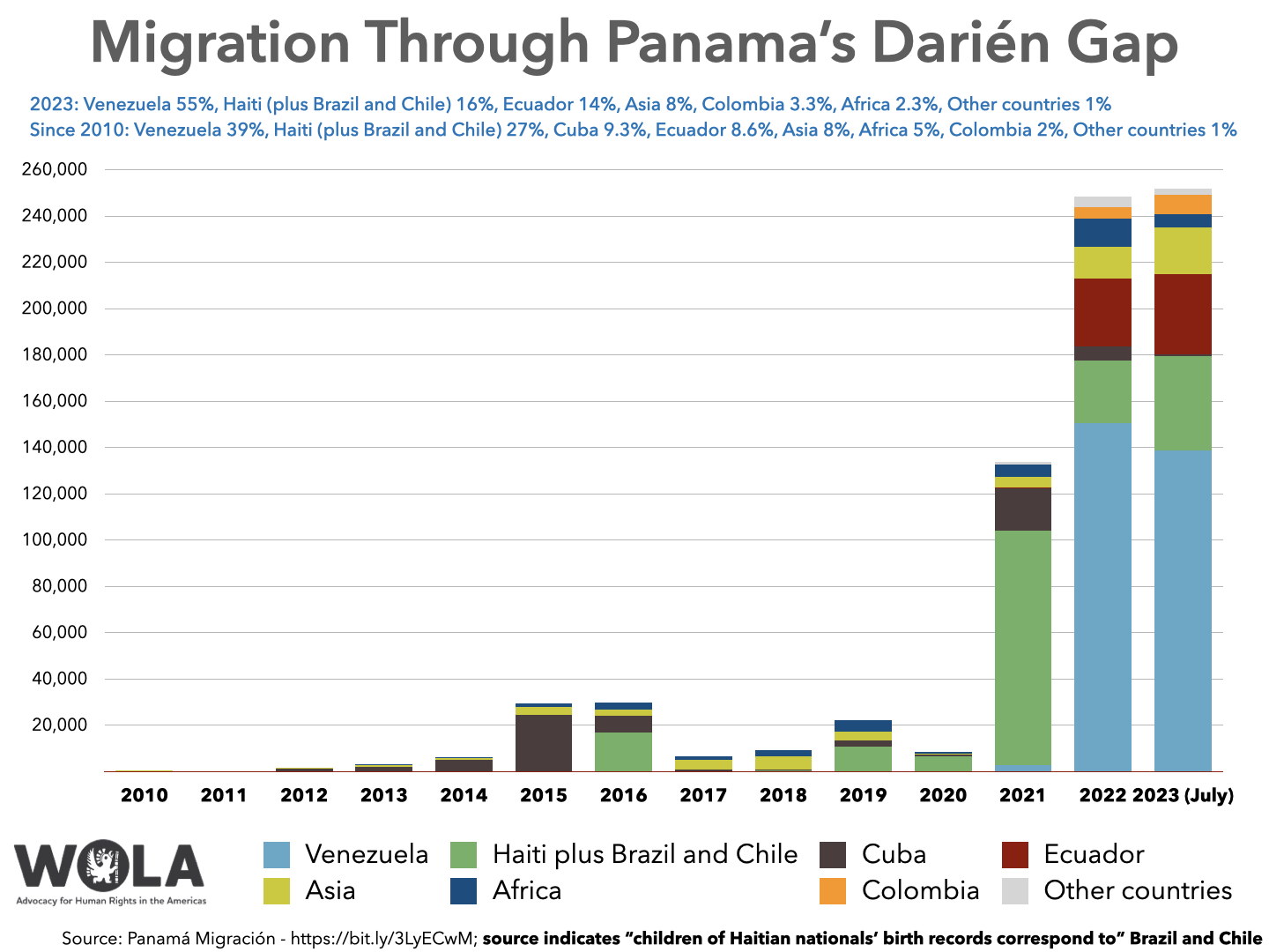 Chart: Annual Migration Through Panama’s Darién Gap 2023: Venezuela 55%, Haiti (plus Brazil and Chile) 16%, Ecuador 14%, Asia 8%, Colombia 3.3%, Africa 2.3%, Other countries 1% Since 2010: Venezuela 39%, Haiti (plus Brazil and Chile) 27%, Cuba 9.3%, Ecuador 8.6%, Asia 8%, Africa 5%, Colombia 2%, Other countries 1% 2010 2011 2012 2013 2014 2015 2016 2017 2018 2019 2020 2021 2022 2023 (July) Venezuela 0 0 0 0 0 2 6 18 65 78 50 2819 150327 138588 Haiti plus Brazil and Chile 0 1 0 2 1 7 16742 40 420 10490 6665 101072 27287 40967 Cuba 79 18 1154 2010 5026 24623 7383 736 329 2691 528 18600 5961 528 Ecuador 0 15 18 4 1 14 93 50 51 31 25 387 29356 34894 Asia 401 79 403 732 872 3260 2485 4108 5809 3835 542 4531 13664 20238 Africa 79 62 178 251 257 1326 3277 1754 2512 4932 744 5064 12168 5689 Colombia 0 65 24 26 9 32 16 36 13 23 18 169 5064 8287 Other countries 1 43 0 26 9 25 53 38 23 22 22 1084 4457 2567