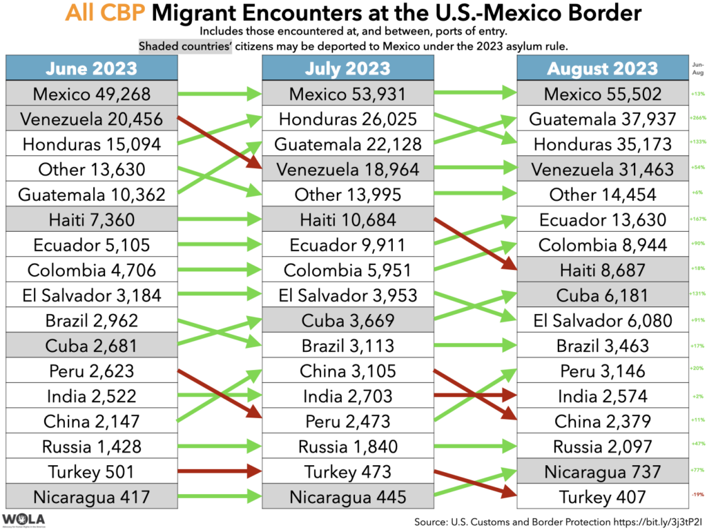 All Cbp Migrant Encounters At The Us Mexico Border By Country Of Origin Wola Border Oversight 