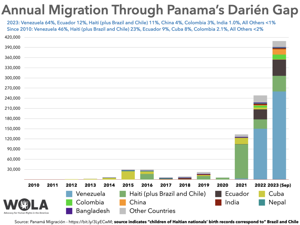 Annual Migration Through Panama's Darién Gap - WOLA Border Oversight