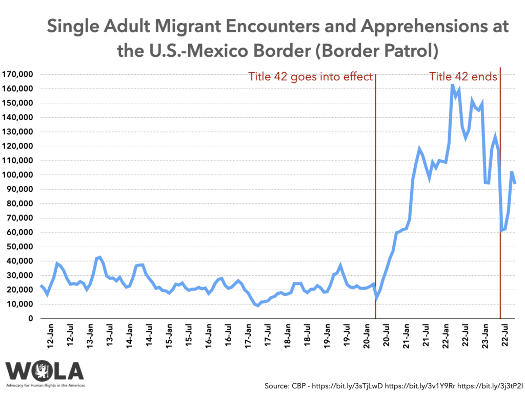 Single Adult Migrant Encounters And Apprehensions At The Us Mexico Border Border Patrol 3696