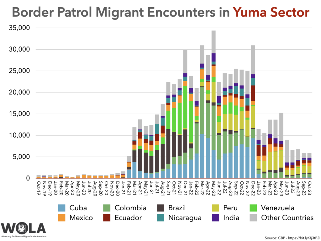 Border Patrol Migrant Encounters in Yuma Sector WOLA Border Oversight