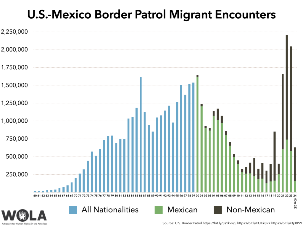 Annual U.S.-Mexico Border Patrol Migrant Encounters By Nationality ...