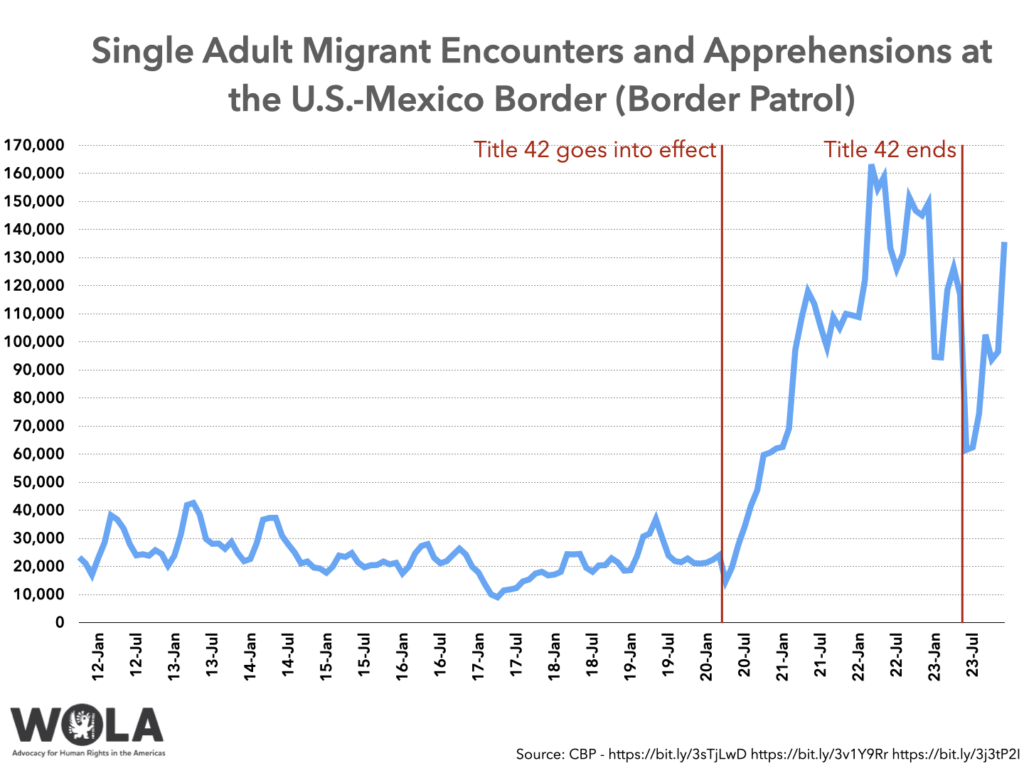 Single Adult Migrant Encounters And Apprehensions At The Us Mexico Border Border Patrol 