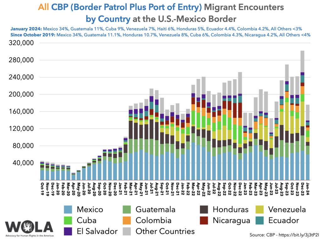 All CBP (Border Patrol Plus Port Of Entry) Migrant Encounters By ...