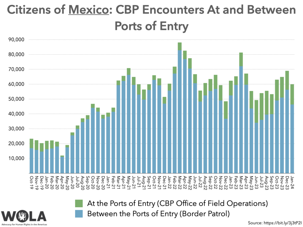 Citizens Of Mexico Cbp Encounters At And Between Ports Of Entry Wola Border Oversight 