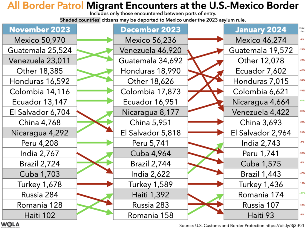 All Border Patrol Migrant Encounters At The U.S.-Mexico Border (Country ...