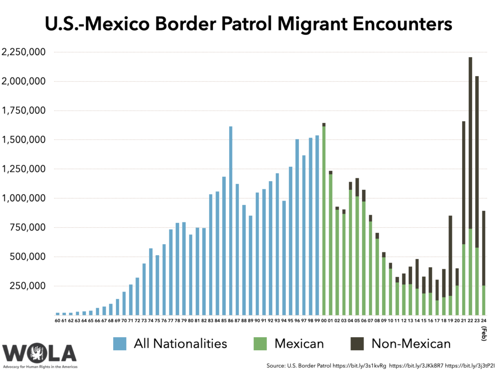 Annual U.S.-Mexico Border Patrol Migrant Encounters By Nationality ...