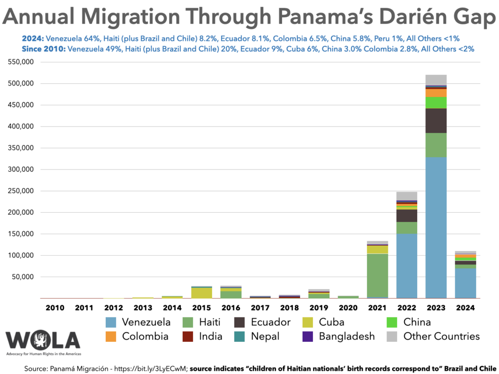 Annual Migration Through Panama’s Darién Gap - WOLA Border Oversight