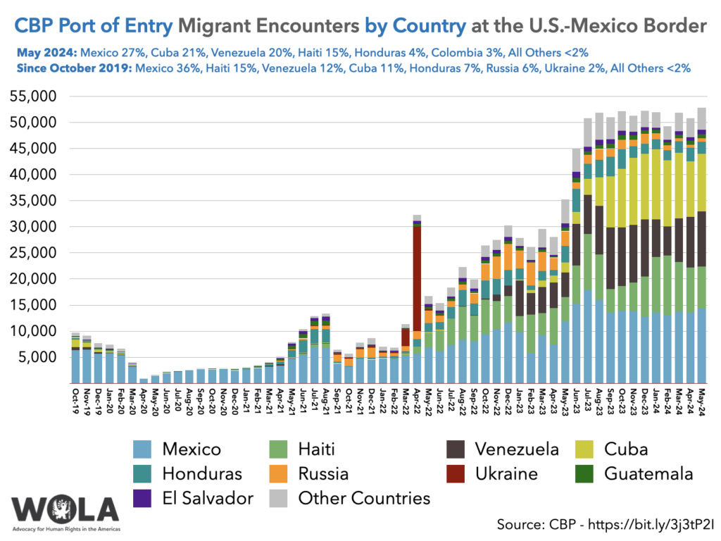 Cbp Port Of Entry Migrant Encounters By Country At The Us Mexico Border Wola Border Oversight 