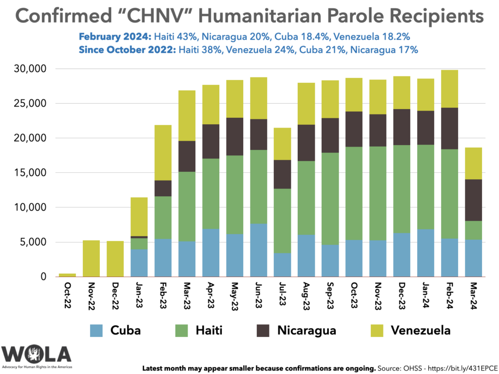 Confirmed “CHNV” Humanitarian Parole Recipients - WOLA Border Oversight