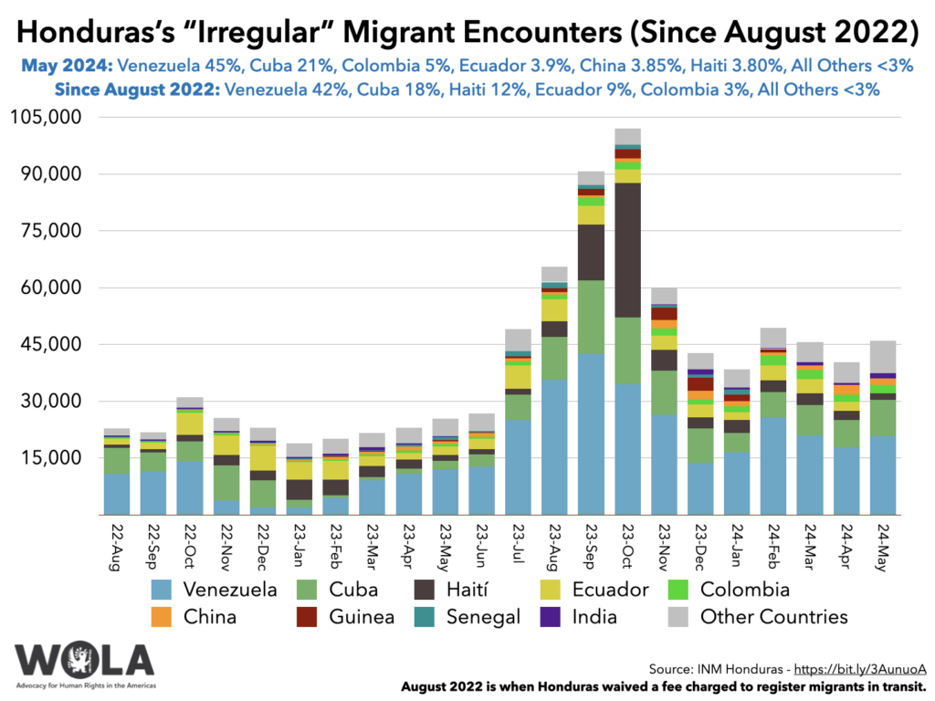 Honduras’s “irregular” Migrant Encounters (since August 2022) - Wola 