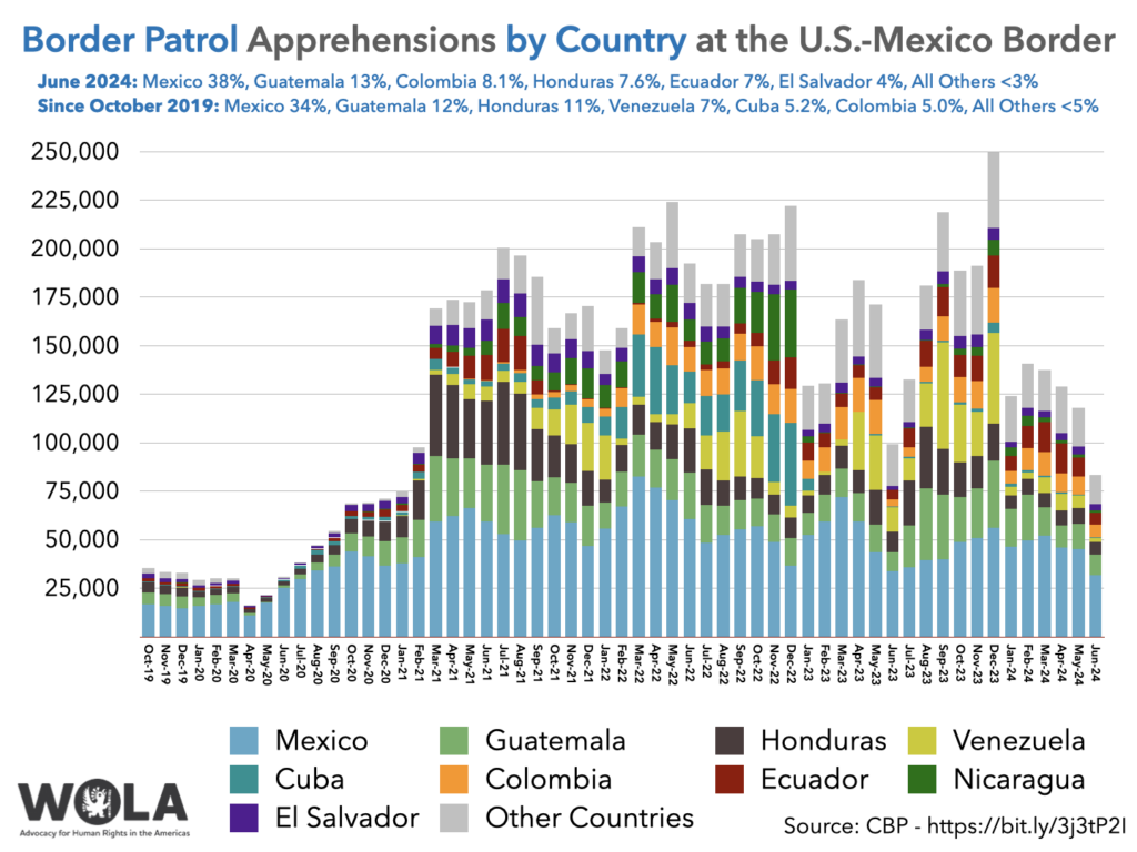 Border Patrol Apprehensions By Country At The U.S.-Mexico Border ...